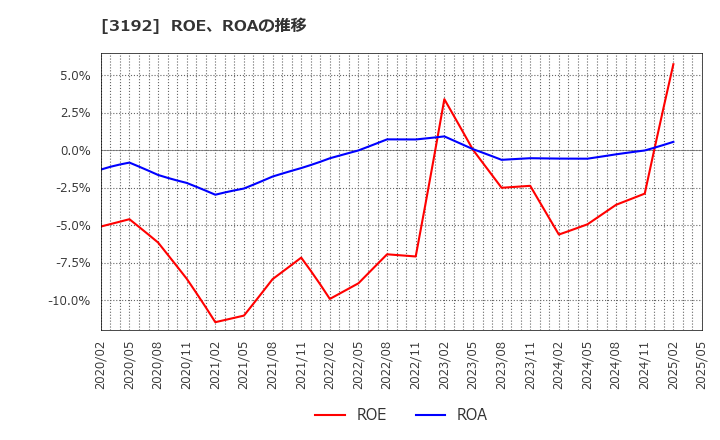 3192 (株)白鳩: ROE、ROAの推移