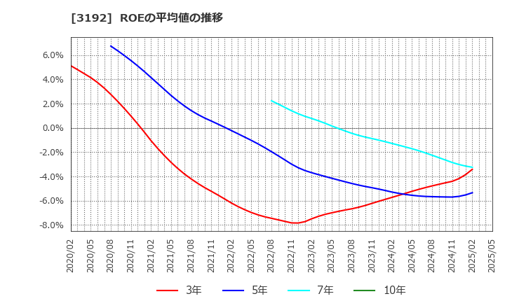 3192 (株)白鳩: ROEの平均値の推移