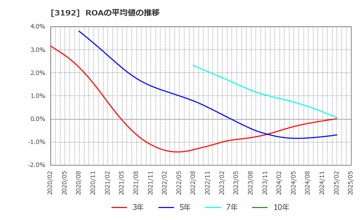 3192 (株)白鳩: ROAの平均値の推移