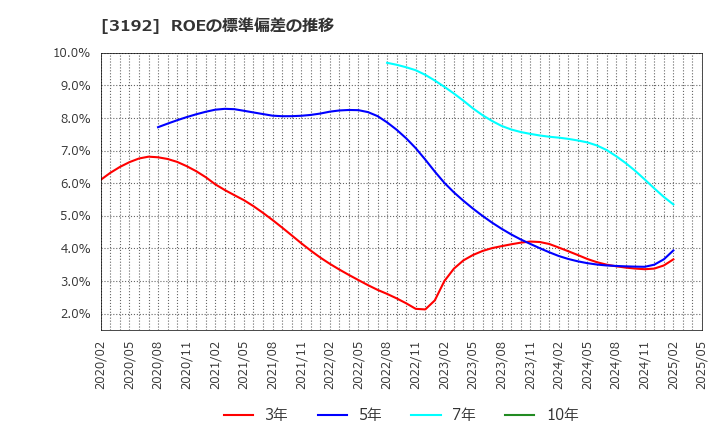 3192 (株)白鳩: ROEの標準偏差の推移