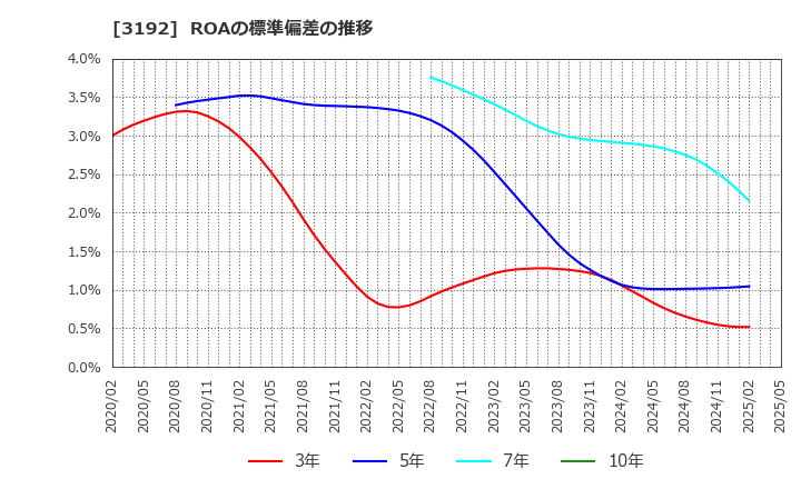 3192 (株)白鳩: ROAの標準偏差の推移