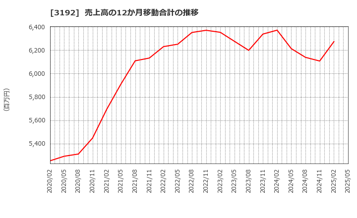 3192 (株)白鳩: 売上高の12か月移動合計の推移