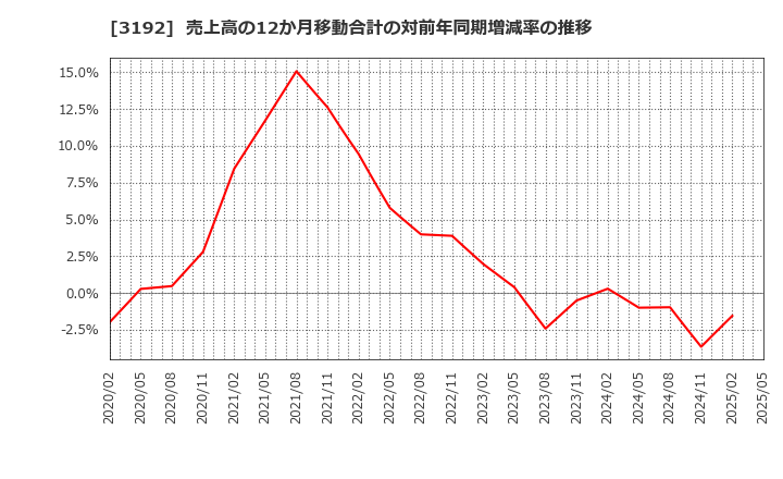 3192 (株)白鳩: 売上高の12か月移動合計の対前年同期増減率の推移