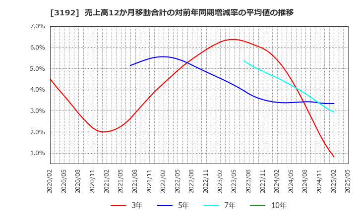 3192 (株)白鳩: 売上高12か月移動合計の対前年同期増減率の平均値の推移