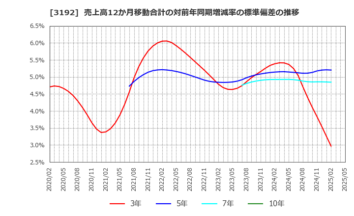 3192 (株)白鳩: 売上高12か月移動合計の対前年同期増減率の標準偏差の推移