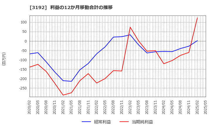 3192 (株)白鳩: 利益の12か月移動合計の推移