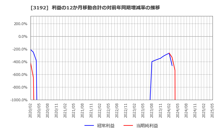 3192 (株)白鳩: 利益の12か月移動合計の対前年同期増減率の推移