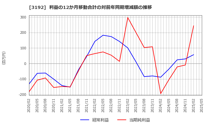 3192 (株)白鳩: 利益の12か月移動合計の対前年同期増減額の推移