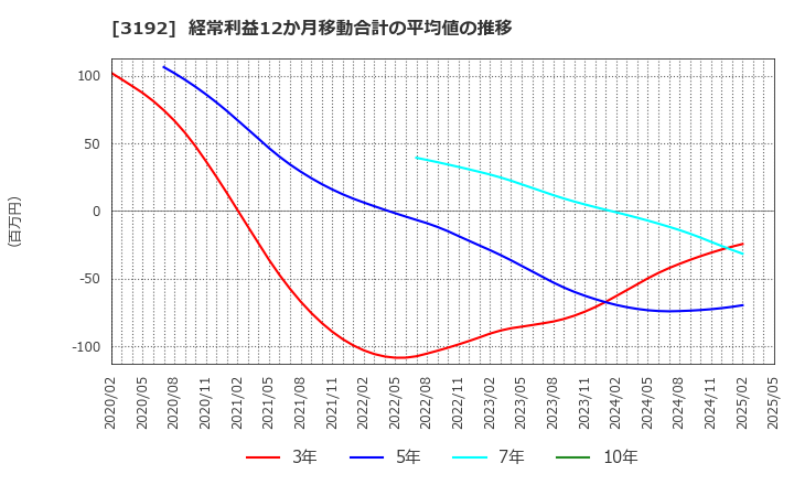 3192 (株)白鳩: 経常利益12か月移動合計の平均値の推移