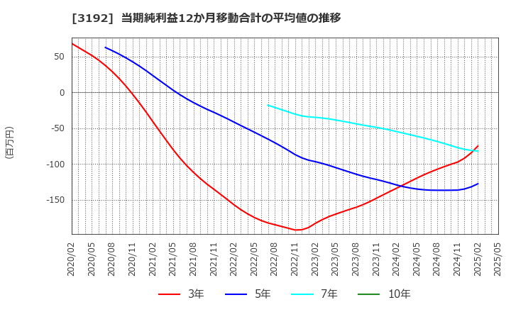 3192 (株)白鳩: 当期純利益12か月移動合計の平均値の推移