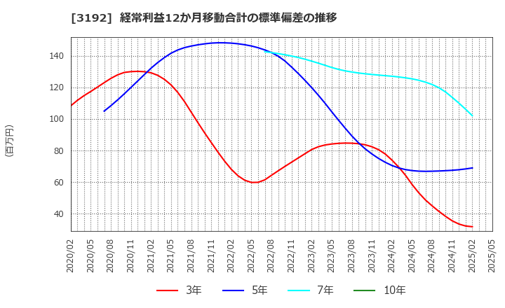 3192 (株)白鳩: 経常利益12か月移動合計の標準偏差の推移