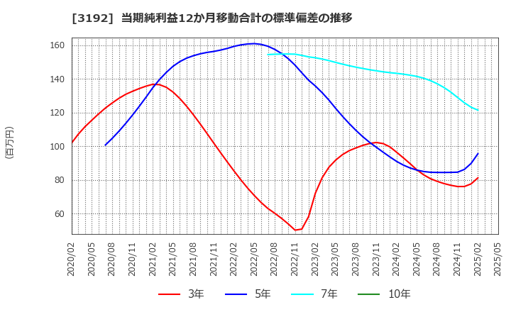 3192 (株)白鳩: 当期純利益12か月移動合計の標準偏差の推移