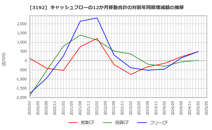 3192 (株)白鳩: キャッシュフローの12か月移動合計の対前年同期増減額の推移