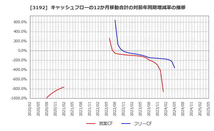 3192 (株)白鳩: キャッシュフローの12か月移動合計の対前年同期増減率の推移