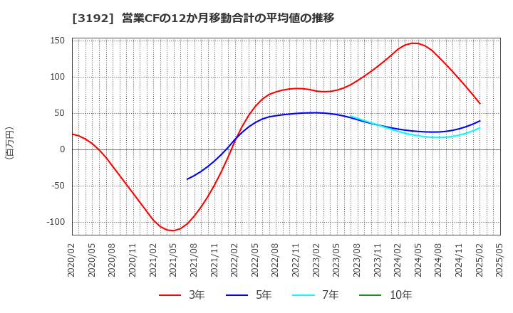 3192 (株)白鳩: 営業CFの12か月移動合計の平均値の推移