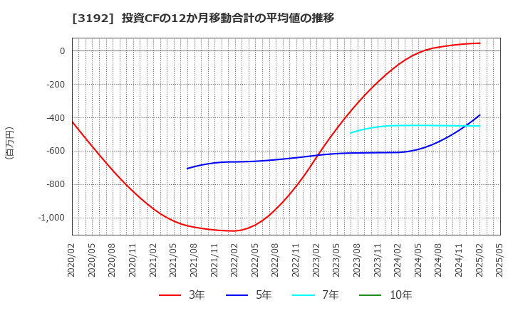 3192 (株)白鳩: 投資CFの12か月移動合計の平均値の推移
