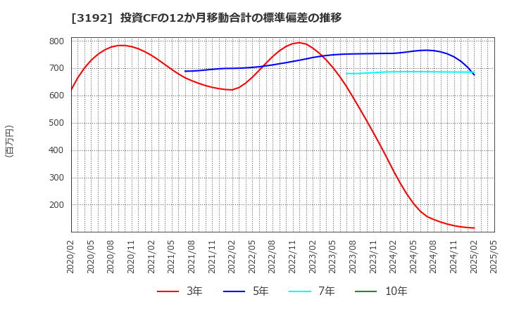 3192 (株)白鳩: 投資CFの12か月移動合計の標準偏差の推移