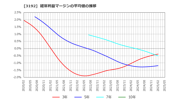 3192 (株)白鳩: 経常利益マージンの平均値の推移
