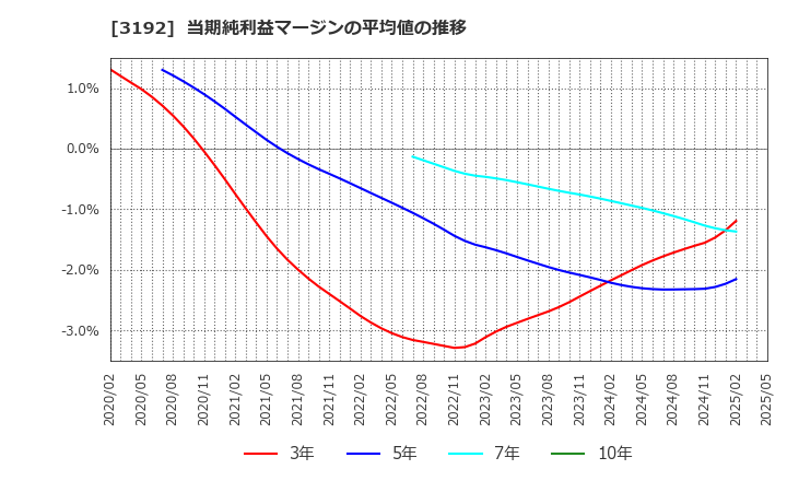 3192 (株)白鳩: 当期純利益マージンの平均値の推移