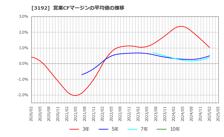 3192 (株)白鳩: 営業CFマージンの平均値の推移