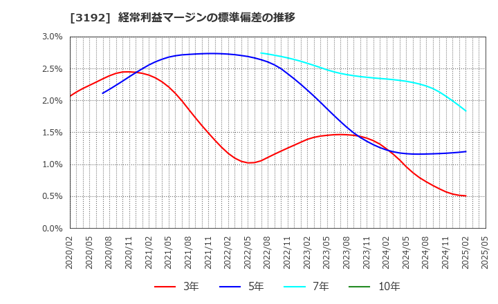 3192 (株)白鳩: 経常利益マージンの標準偏差の推移