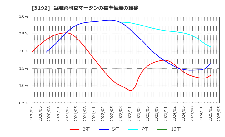 3192 (株)白鳩: 当期純利益マージンの標準偏差の推移