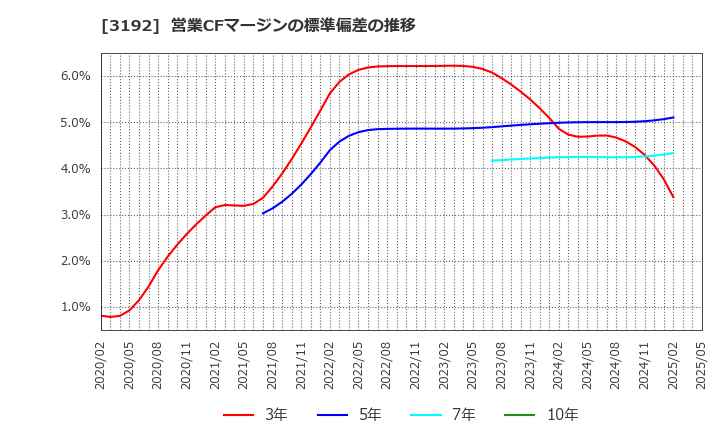 3192 (株)白鳩: 営業CFマージンの標準偏差の推移