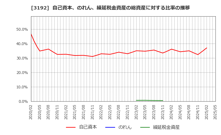 3192 (株)白鳩: 自己資本、のれん、繰延税金資産の総資産に対する比率の推移