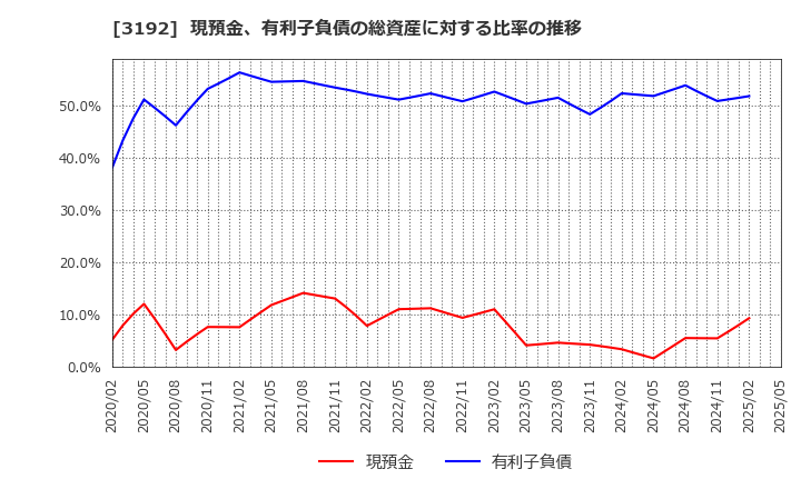 3192 (株)白鳩: 現預金、有利子負債の総資産に対する比率の推移