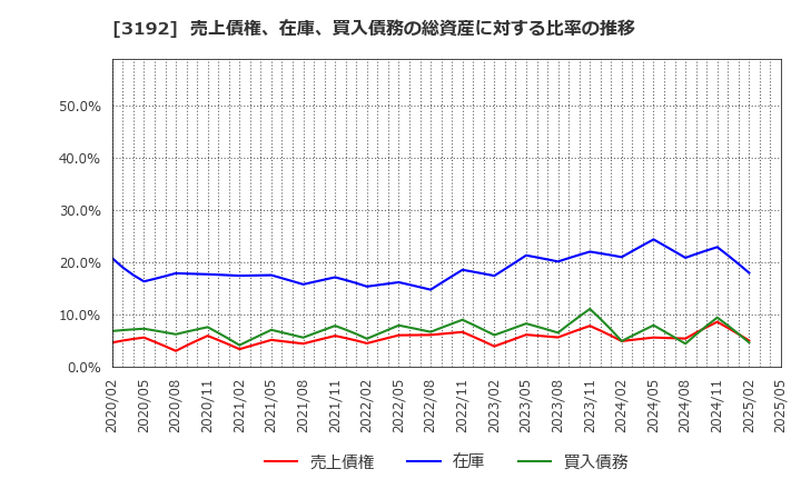 3192 (株)白鳩: 売上債権、在庫、買入債務の総資産に対する比率の推移