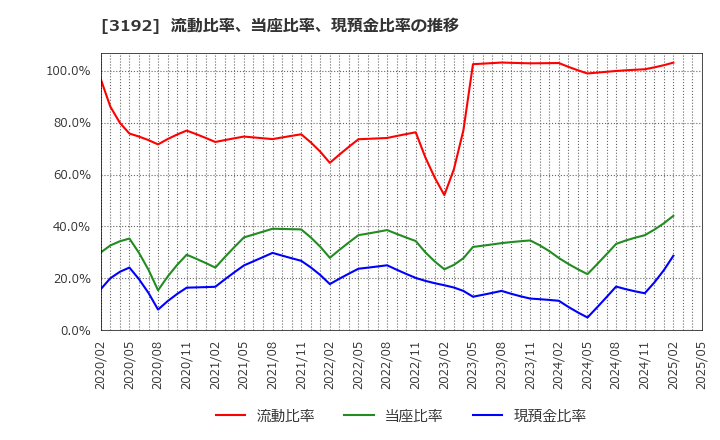 3192 (株)白鳩: 流動比率、当座比率、現預金比率の推移