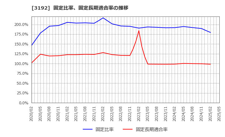 3192 (株)白鳩: 固定比率、固定長期適合率の推移