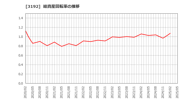 3192 (株)白鳩: 総資産回転率の推移