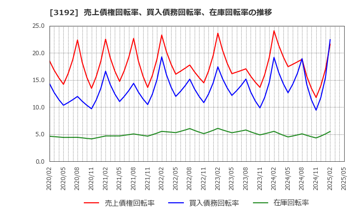 3192 (株)白鳩: 売上債権回転率、買入債務回転率、在庫回転率の推移