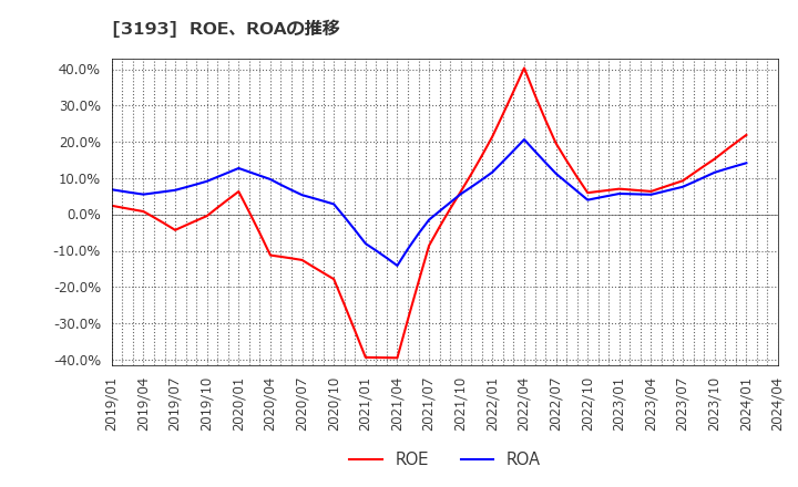3193 (株)鳥貴族ホールディングス: ROE、ROAの推移