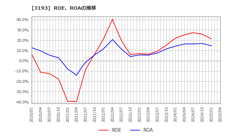 3193 (株)エターナルホスピタリティグループ: ROE、ROAの推移