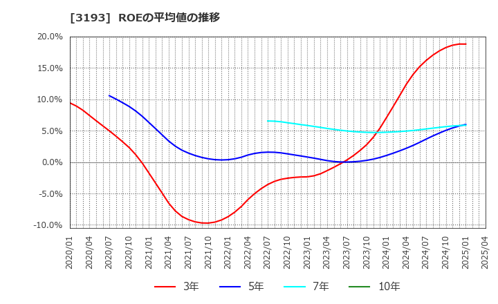 3193 (株)エターナルホスピタリティグループ: ROEの平均値の推移