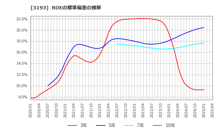 3193 (株)エターナルホスピタリティグループ: ROEの標準偏差の推移