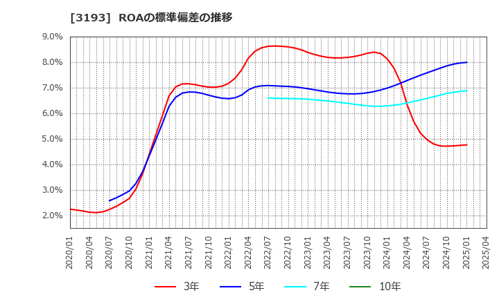 3193 (株)エターナルホスピタリティグループ: ROAの標準偏差の推移