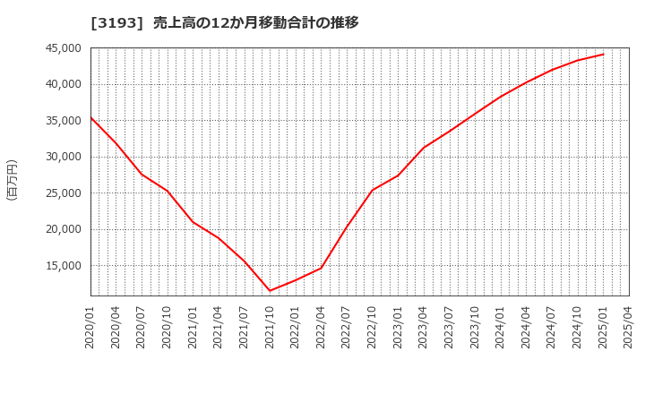 3193 (株)エターナルホスピタリティグループ: 売上高の12か月移動合計の推移