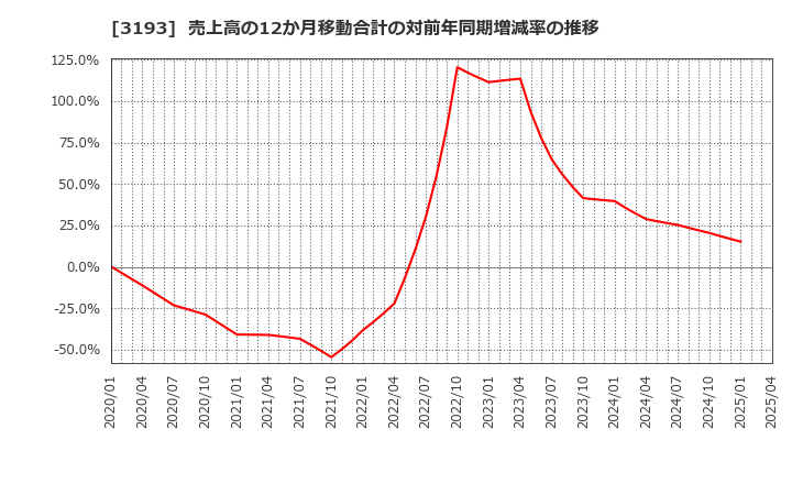 3193 (株)エターナルホスピタリティグループ: 売上高の12か月移動合計の対前年同期増減率の推移
