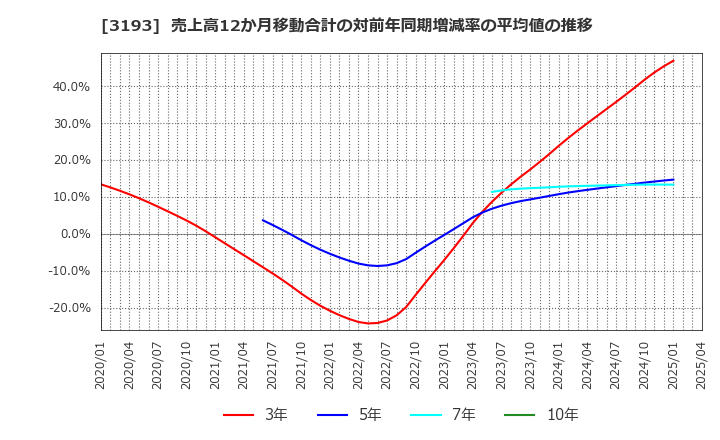 3193 (株)エターナルホスピタリティグループ: 売上高12か月移動合計の対前年同期増減率の平均値の推移