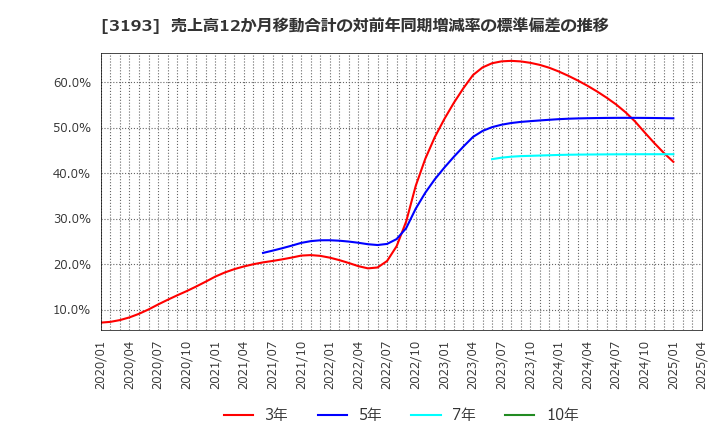 3193 (株)エターナルホスピタリティグループ: 売上高12か月移動合計の対前年同期増減率の標準偏差の推移