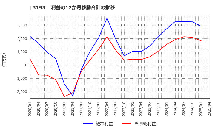 3193 (株)エターナルホスピタリティグループ: 利益の12か月移動合計の推移