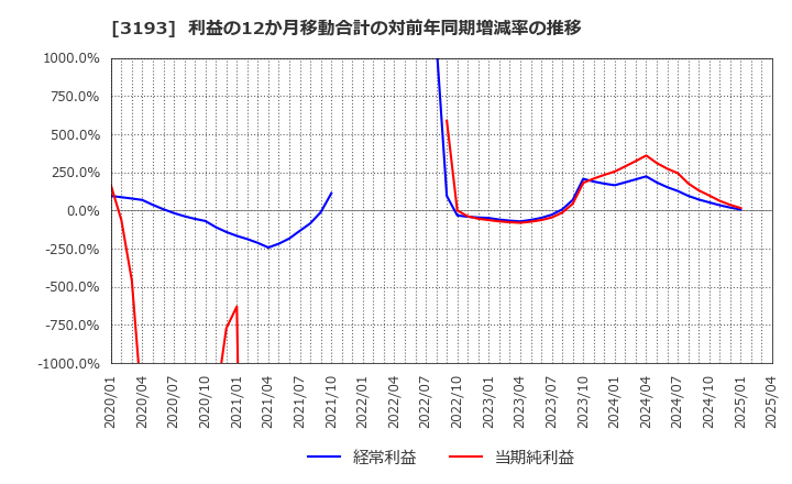 3193 (株)エターナルホスピタリティグループ: 利益の12か月移動合計の対前年同期増減率の推移