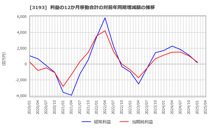 3193 (株)エターナルホスピタリティグループ: 利益の12か月移動合計の対前年同期増減額の推移