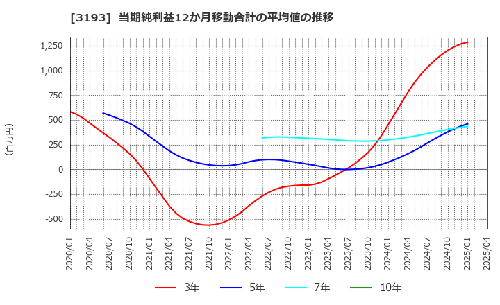 3193 (株)エターナルホスピタリティグループ: 当期純利益12か月移動合計の平均値の推移