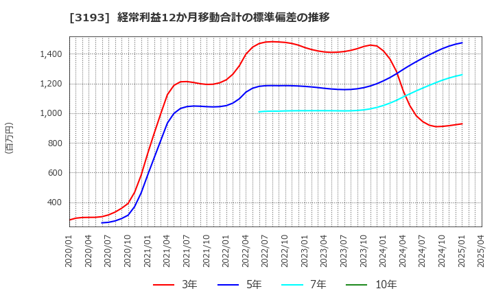 3193 (株)エターナルホスピタリティグループ: 経常利益12か月移動合計の標準偏差の推移