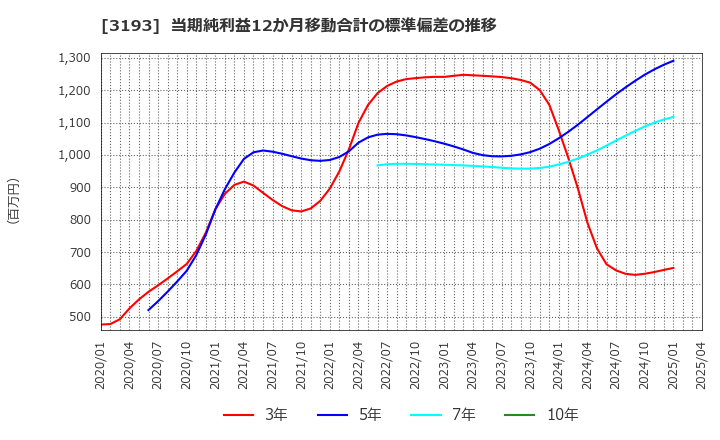 3193 (株)エターナルホスピタリティグループ: 当期純利益12か月移動合計の標準偏差の推移