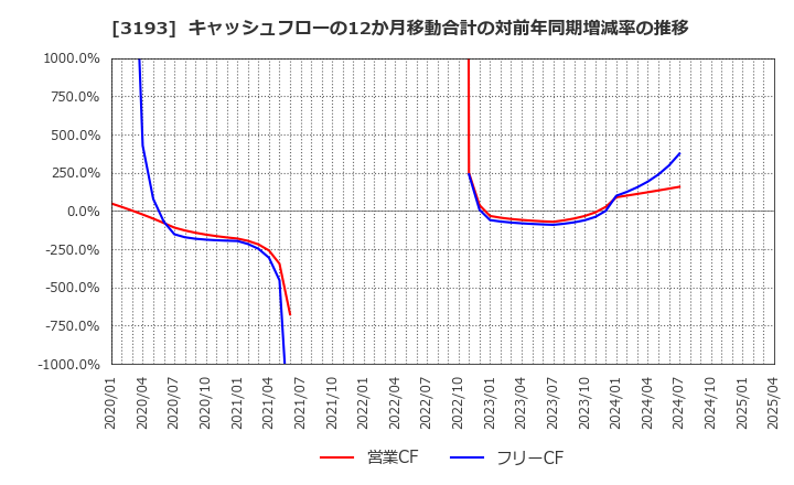 3193 (株)エターナルホスピタリティグループ: キャッシュフローの12か月移動合計の対前年同期増減率の推移